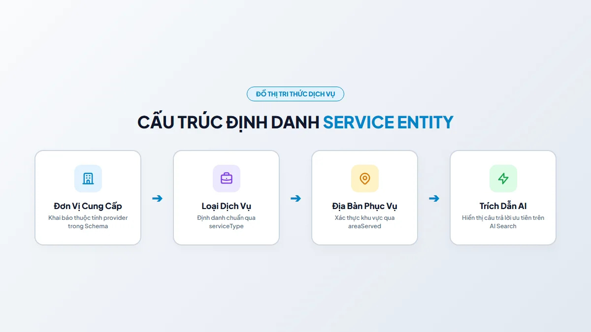 Sơ đồ kiến trúc định danh Entity Dịch Vụ trong Google Knowledge Graph và Schema Service JSON-LD Solannseo