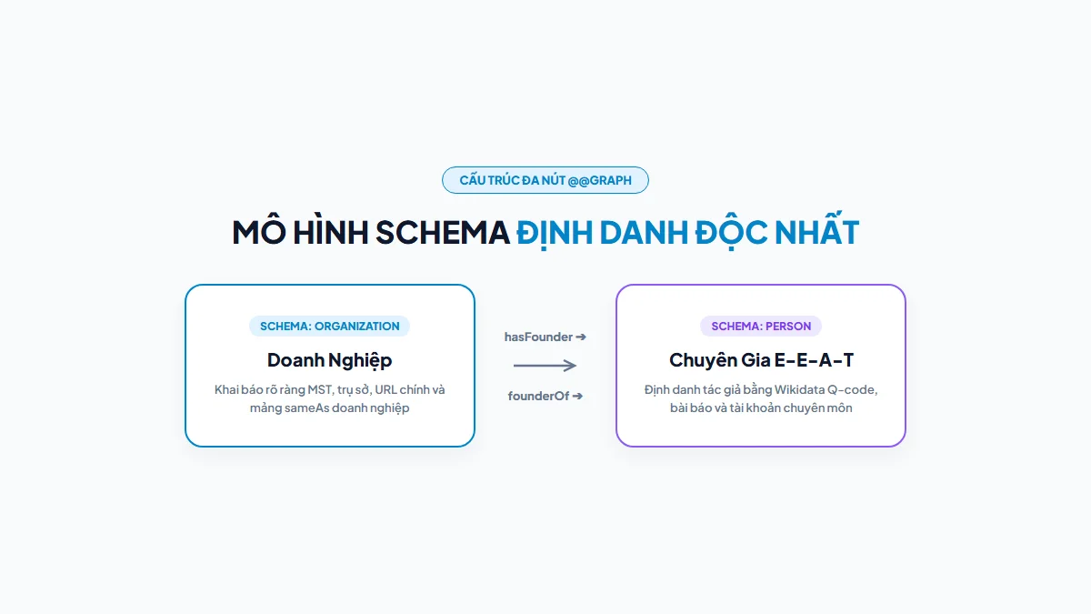 Cấu trúc Schema Multi-Node Graph định danh thực thể Person lồng ghép trong Organization