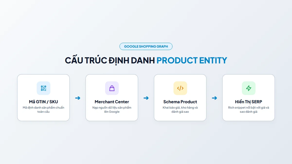 Sơ đồ định danh Entity Sản Phẩm trong Google Shopping Graph và Schema Product JSON-LD Solannseo