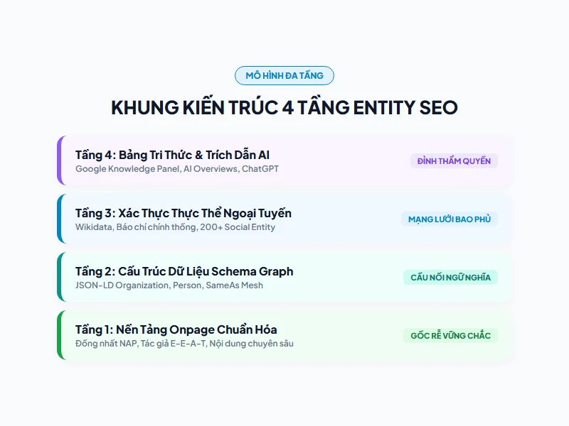 Khung kiến trúc 4 tầng tối ưu Entity SEO từ Onpage Schema đến Social và Knowledge Panel