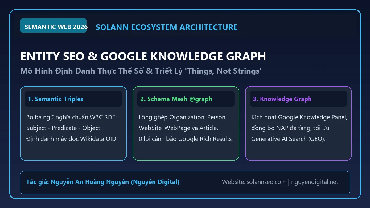 Entity SEO và mô hình Đồ thị tri thức Google Knowledge Graph chuẩn Semantic Web 2026