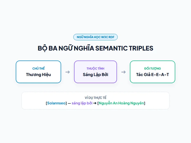 Mô hình toán học Bộ ba ngữ nghĩa Semantic Triples gồm Subject Predicate và Object chuẩn W3C RDF