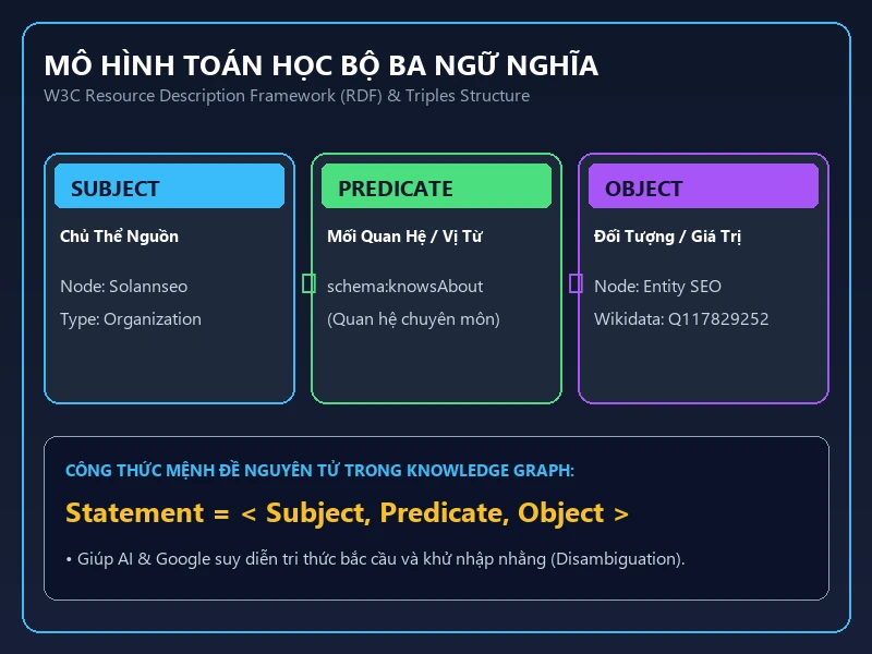 Mô hình toán học Bộ ba ngữ nghĩa Semantic Triples gồm Subject Predicate và Object chuẩn W3C RDF