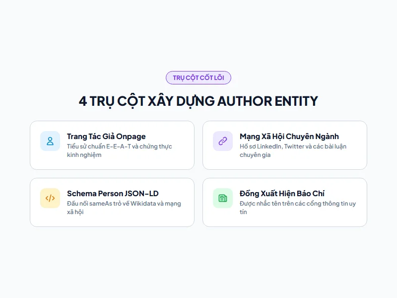 4 Trụ cột cốt lõi xây dựng Entity Tác giả chuẩn SEO gồm On-Page, Digital Footprint, Semantic Schema và Co-occurrence Mentions