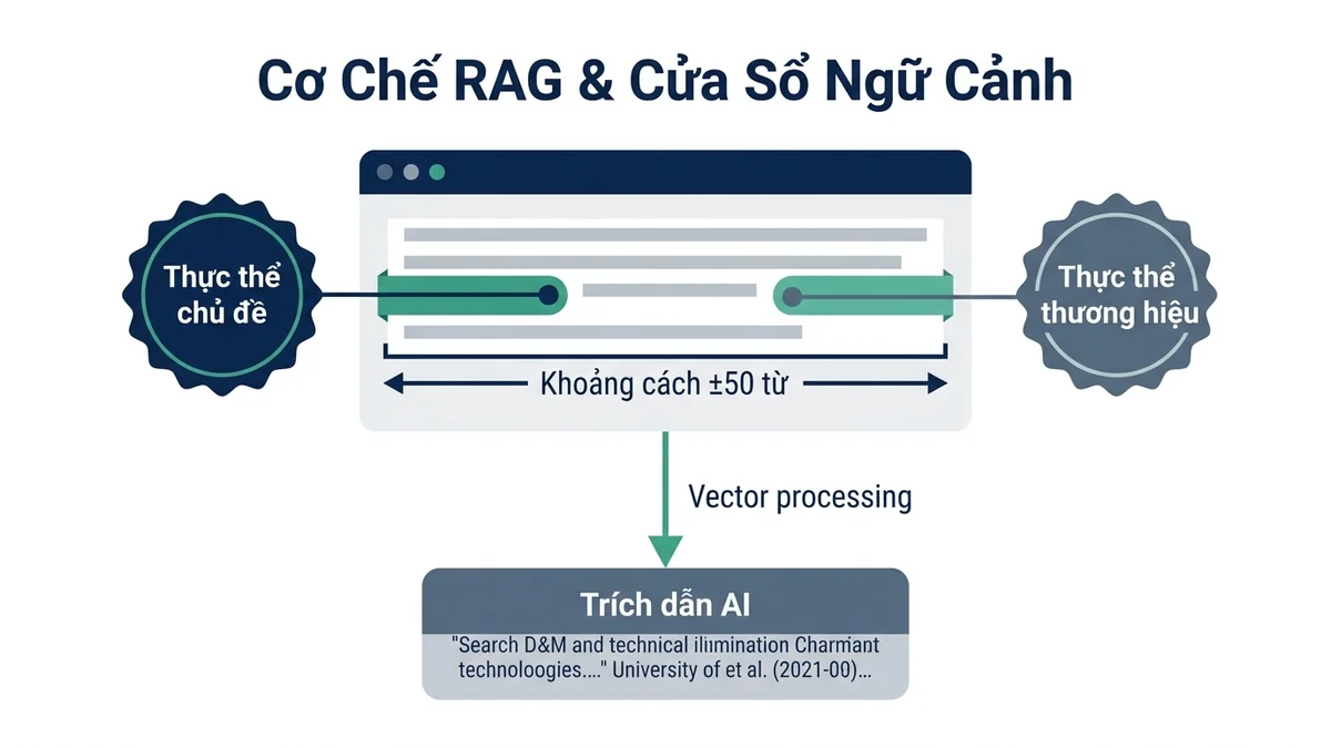 Cơ chế RAG trích xuất thực thể thương hiệu đồng xuất hiện cùng giải pháp trong cửa sổ ngữ cảnh