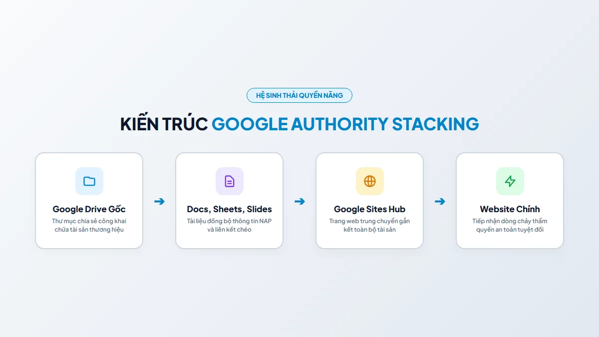 Mô hình kiến trúc Tháp Google Authority Stacking kết nối hệ sinh thái Google và Social Entity chuẩn SEO 2026