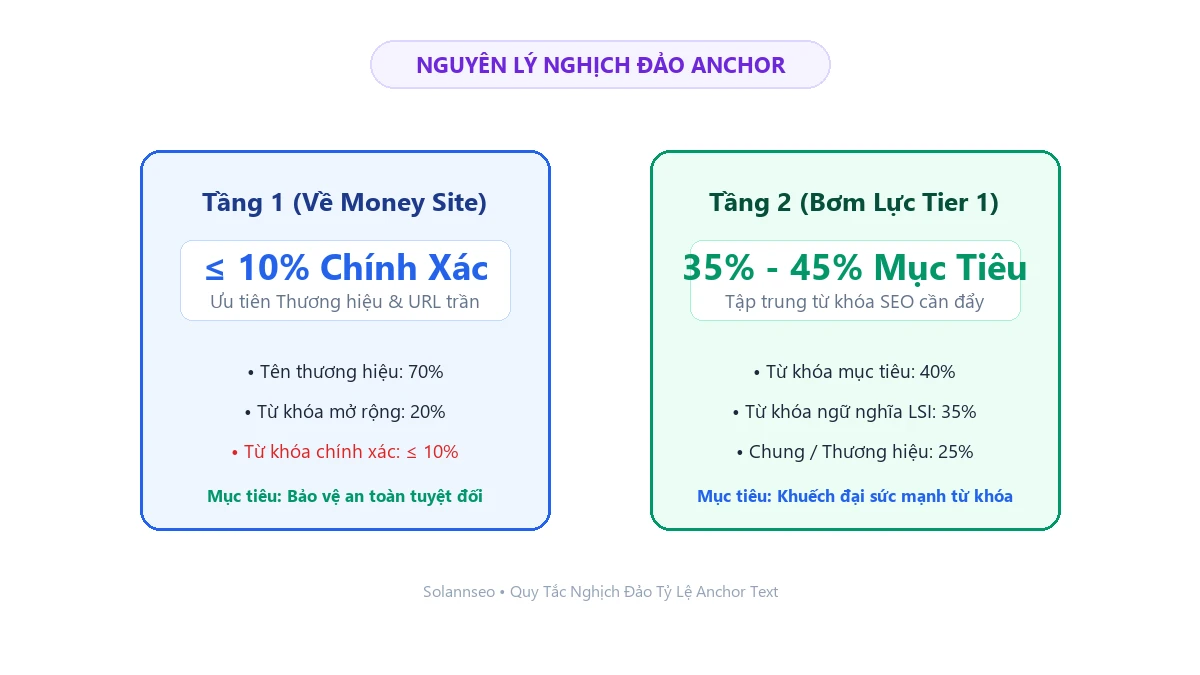 Sơ đồ nghịch đảo tỷ lệ anchor text giữa Tầng 1 và Tầng 2