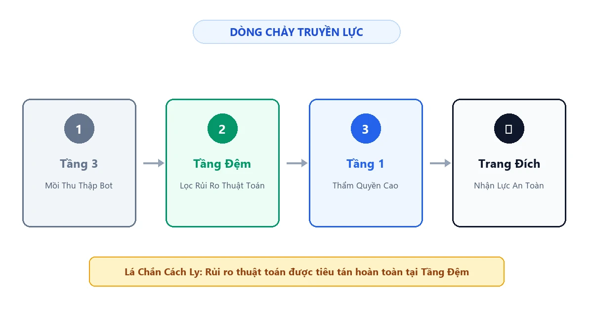 Sơ đồ luân chuyển giá trị liên kết qua tầng đệm cách ly an toàn trong hệ thống backlink đa tầng