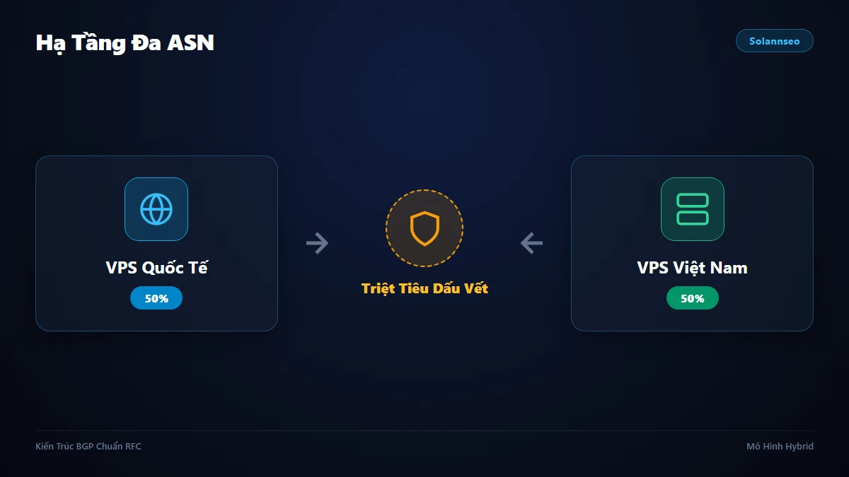 Sơ đồ kiến trúc hosting PBN đa dạng IP và Autonomous System Number (ASN) kết hợp Cloud VPS