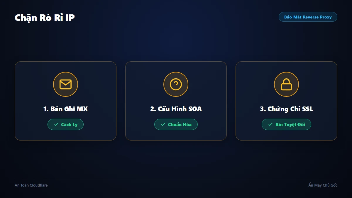 Sơ đồ luồng dữ liệu Cloudflare Reverse Proxy và các vị trí rò rỉ IP gốc cần ngăn chặn