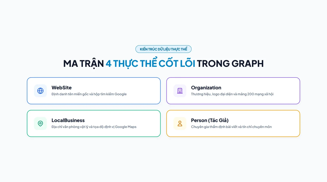 Cấu trúc 4 thực thể cốt lõi Organization LocalBusiness Person WebSite trong Schema graph