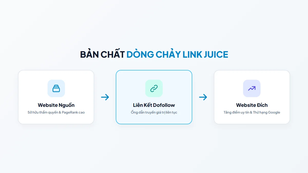 Link Juice là gì - Dòng chảy sức mạnh SEO và liên kết website