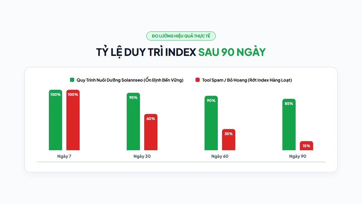 Biểu đồ tỷ lệ duy trì index 84.6% cho mạng lưới Social Entity qua Webhook RSS