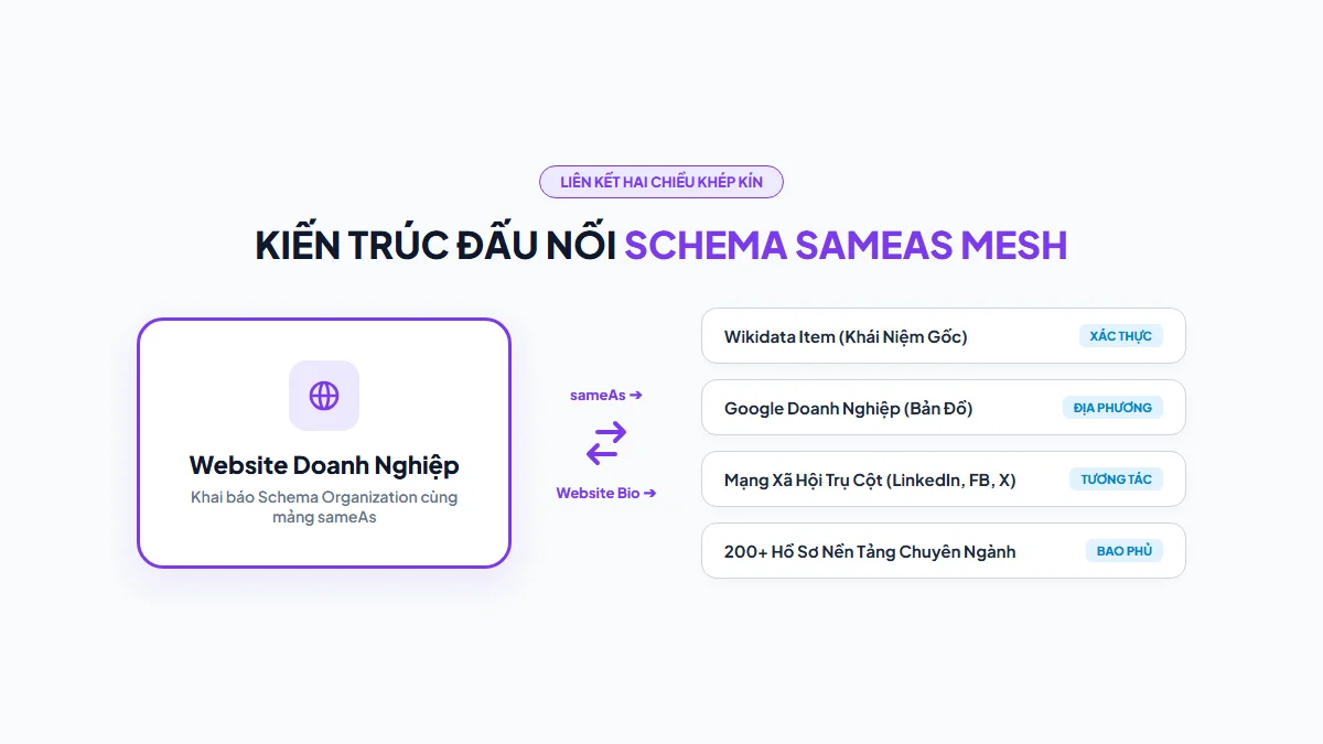 Kiến trúc đấu nối Schema SameAs Mesh đa tầng kết nối 200 Social Entity Profiles