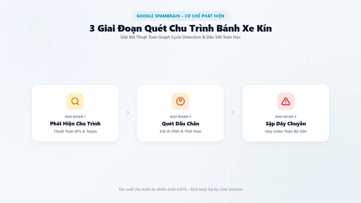 Cơ chế Google SpamBrain phát hiện chu trình khép kín Bánh xe kín bằng thuật toán Graph Cycle Detection