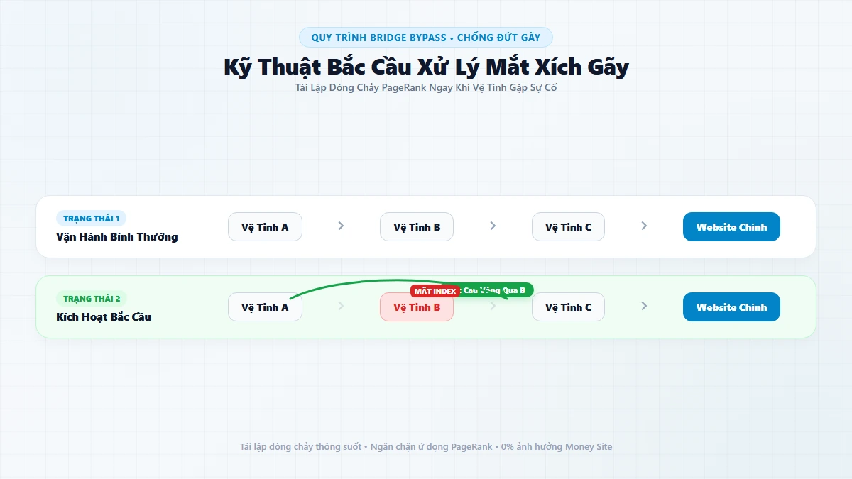 Sơ đồ kỹ thuật bắc cầu Bridge Bypass xử lý mắt xích gãy khi blog vệ tinh bị mất index hoặc lỗi 404