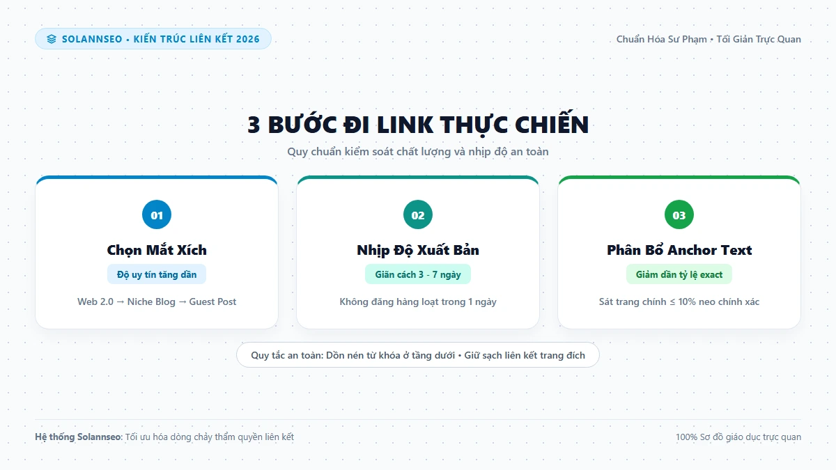 Bản đồ 3 bước triển khai chuỗi liên kết Link Chain thực chiến kèm phân bổ Anchor Text