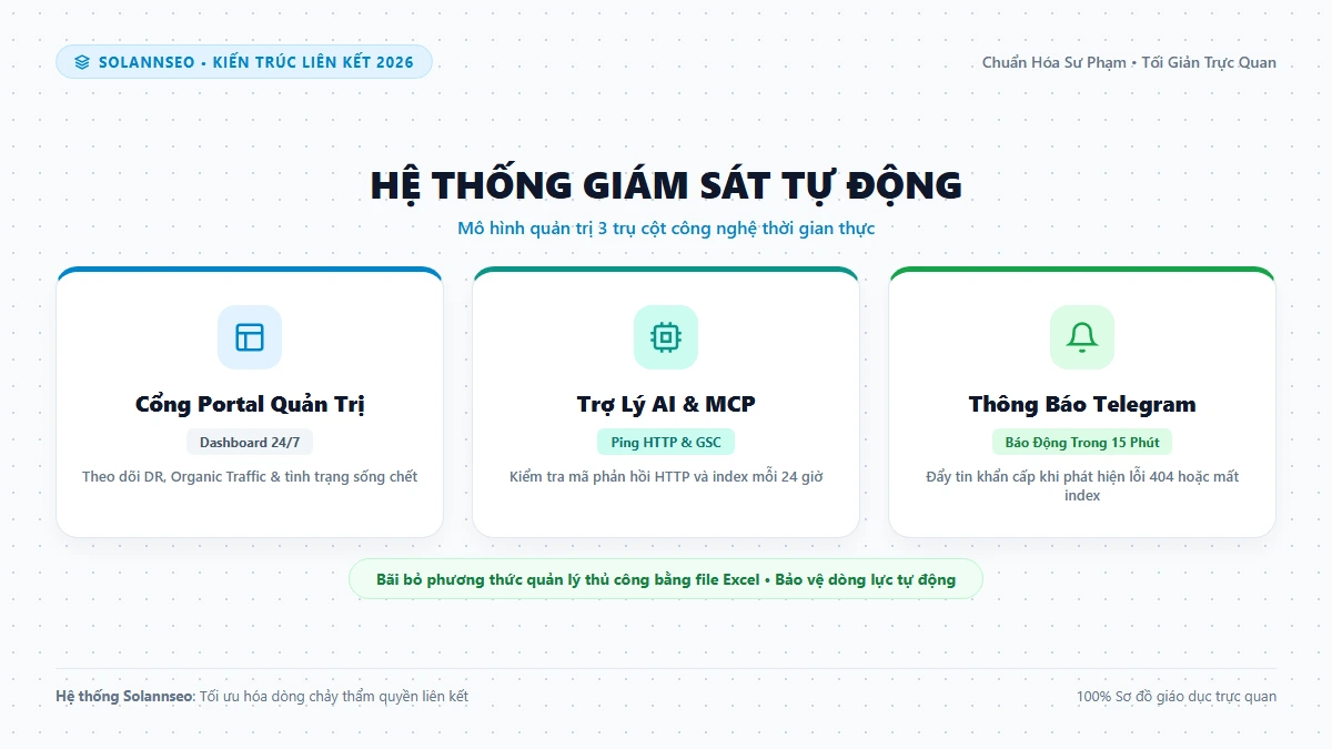 Giao diện Cổng Quản Trị Backlink Portal Solannseo tích hợp MCP và AI cảnh báo thời gian thực