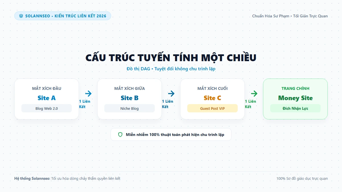 Sơ đồ vector cấu trúc tuyến tính Link Chain từ vệ tinh mồi qua Guest Post đến Money Site