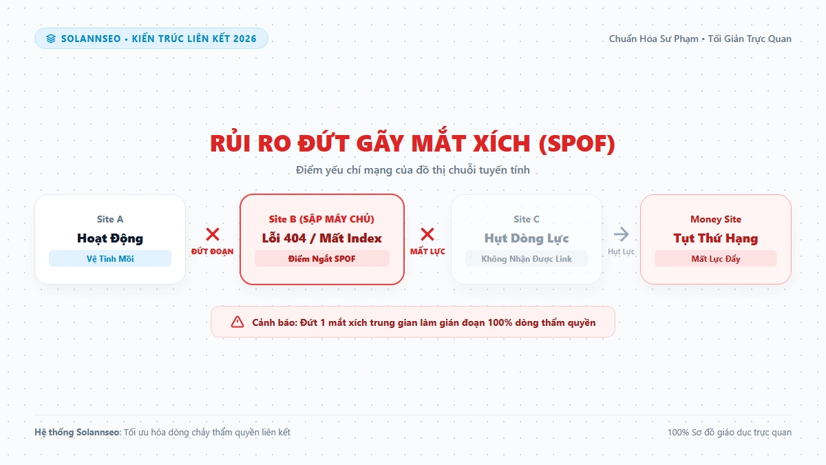 Phân tích điểm nghẽn rủi ro SPOF và tỷ lệ thất thoát PageRank qua các mắt xích của mô hình chuỗi