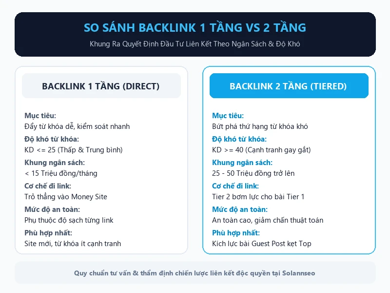 Quy trình triển khai mô hình kim tự tháp tuần tự từng bước từ trên xuống dưới