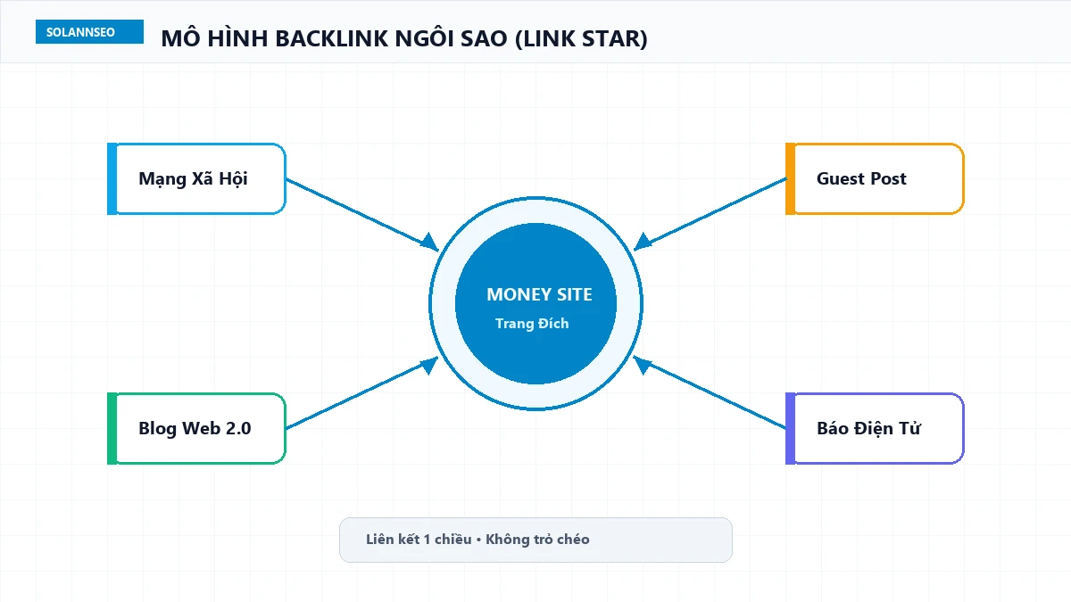 Mô hình backlink ngôi sao Link Star với Hub và các vệ tinh