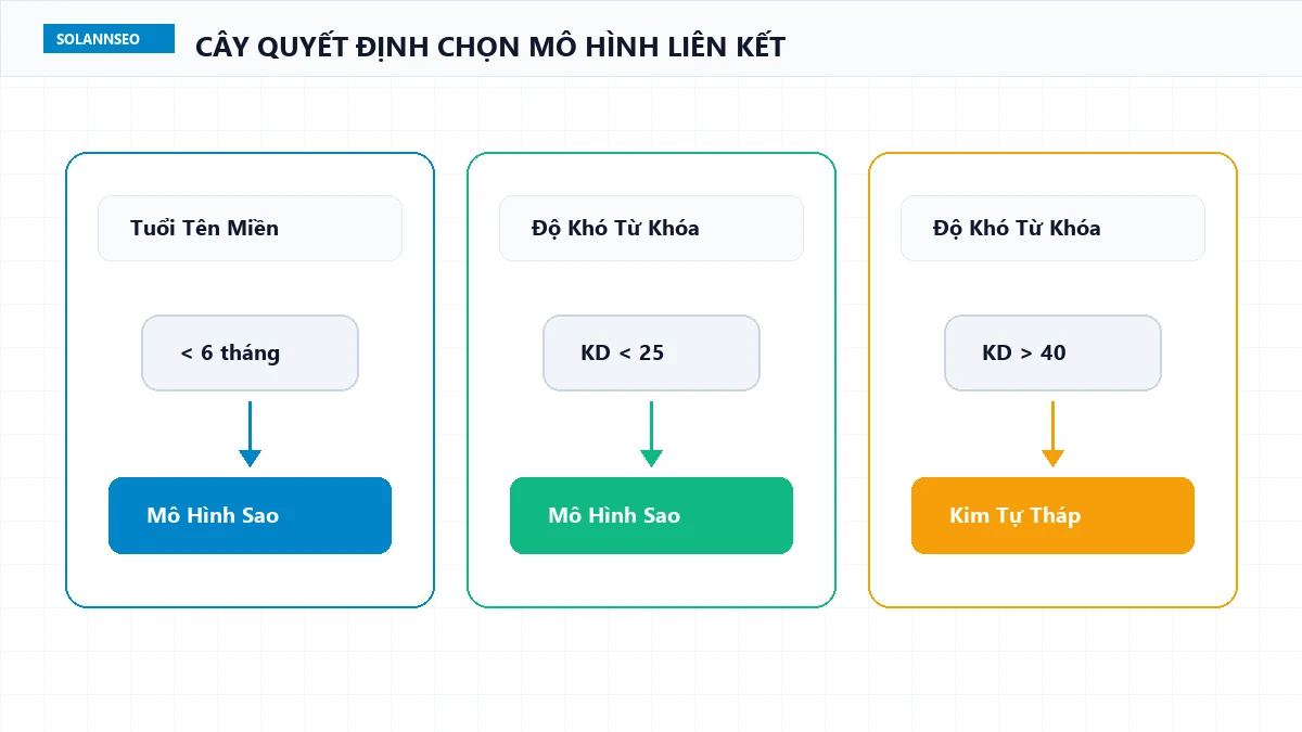 Khung quyết định 3 điều kiện áp dụng mô hình liên kết ngôi sao tối ưu hiệu quả và chi phí