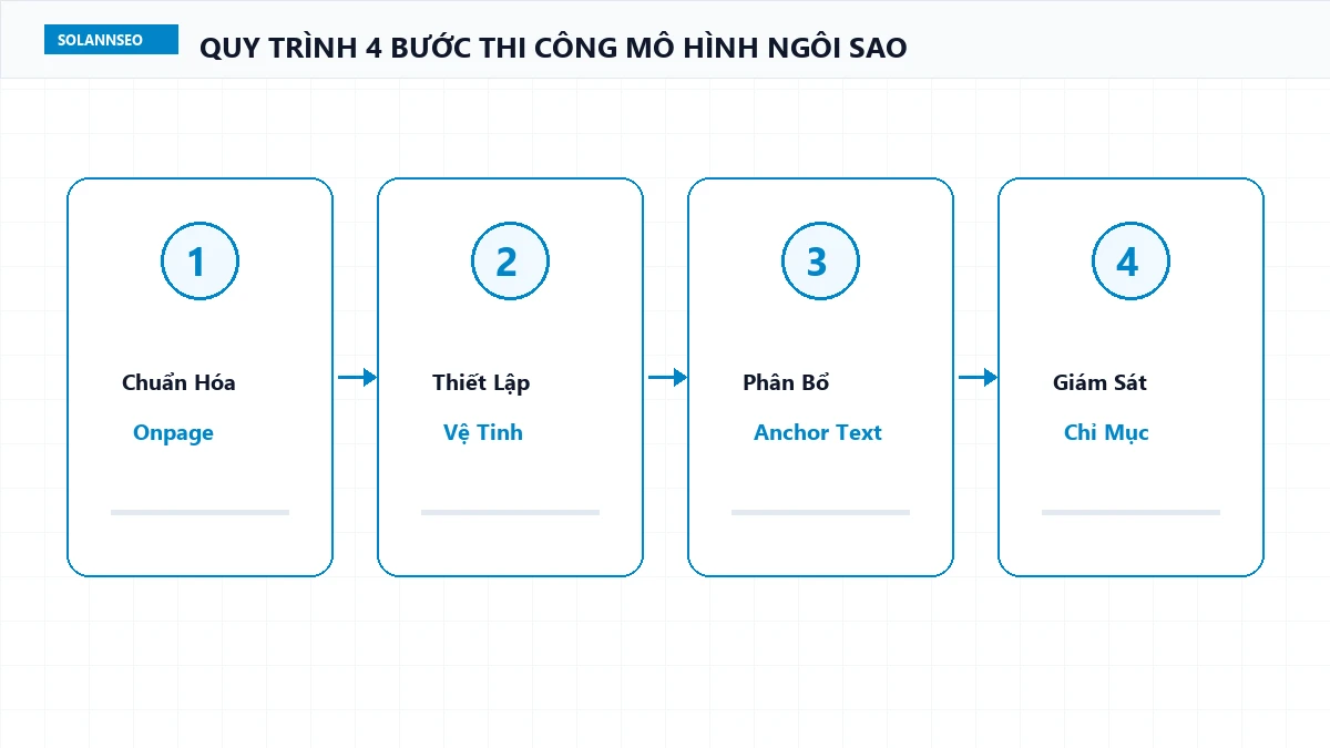 Sơ đồ quy trình 4 bước thi công mô hình backlink ngôi sao chuẩn an toàn thực chiến