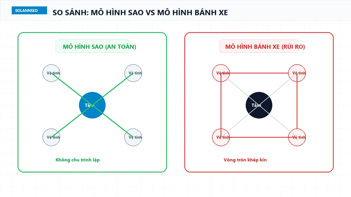Sơ đồ cấu trúc đồ thị hình sao Star Graph Topology với Money Site ở tâm và các vệ tinh độc lập
