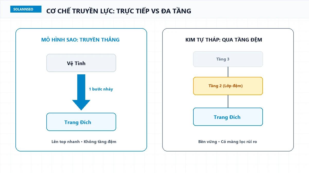 Sơ đồ dòng chảy truyền lực trực tiếp Direct Juice và điểm mù thiếu tầng đệm của mô hình ngôi sao