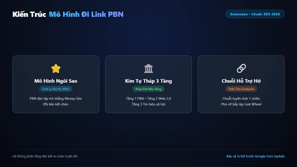 Sơ đồ kiến trúc các mô hình đi link PBN Star Pyramid và Supportive Ring