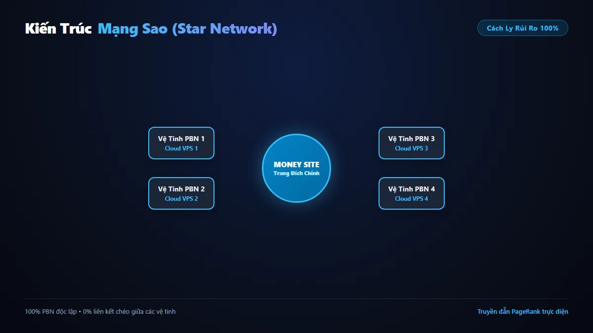 Sơ đồ kiến trúc mô hình ngôi sao Star Network trỏ link độc lập