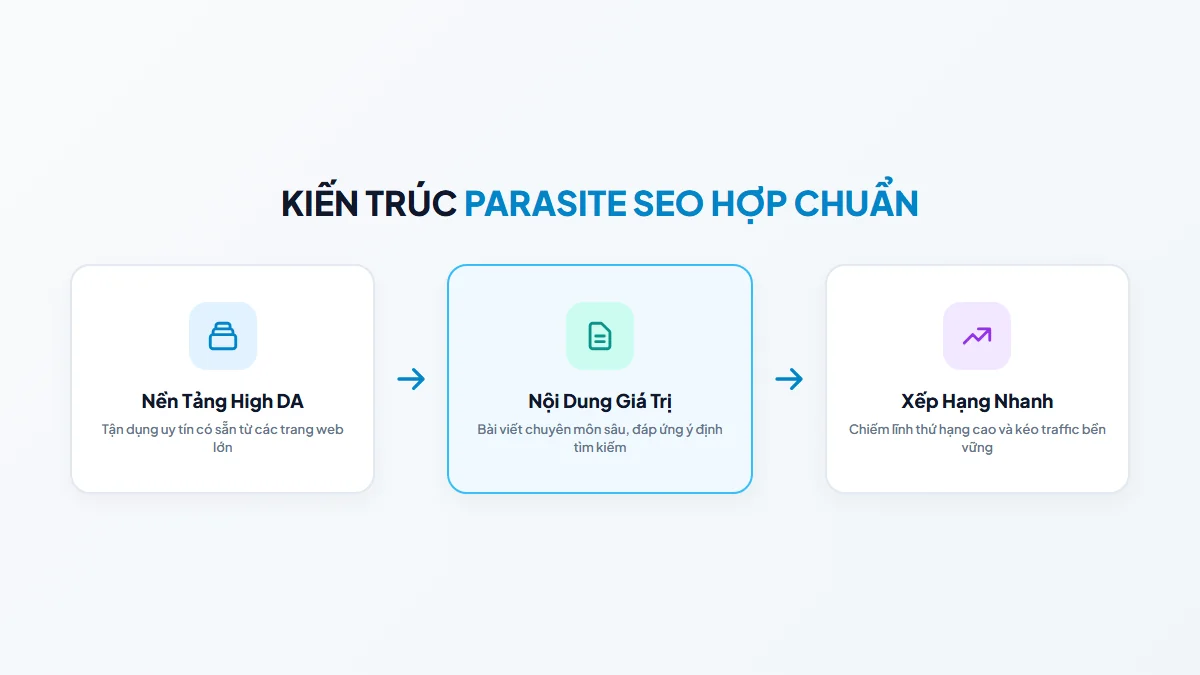 Parasite SEO Là Gì? Tổng Quan Từ A-Z, Ưu Nhược Điểm & Rủi Ro 2026