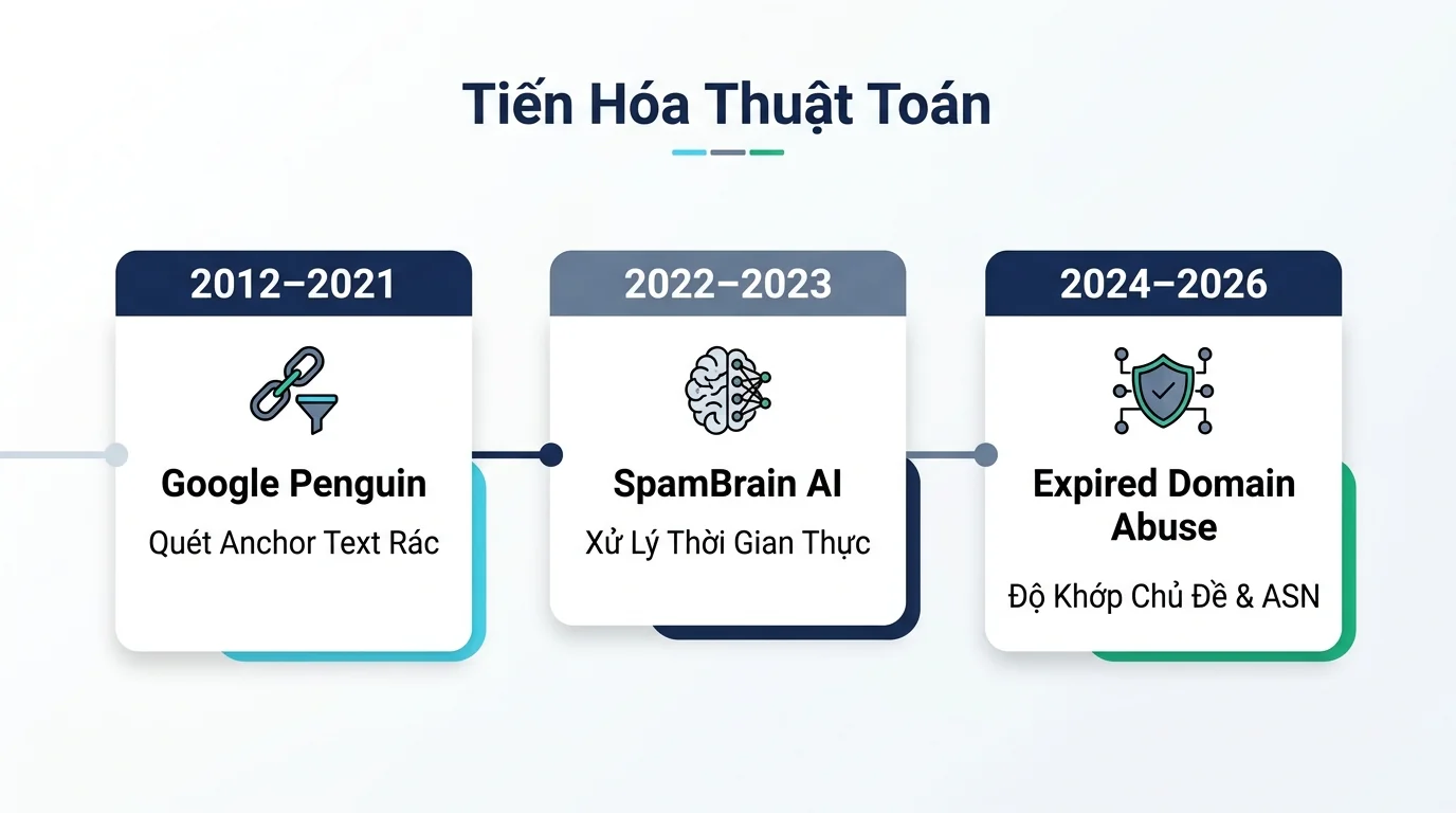 Dòng thời gian tiến hóa thuật toán Google đối phó Private Blog Network PBN từ 2012 đến 2026