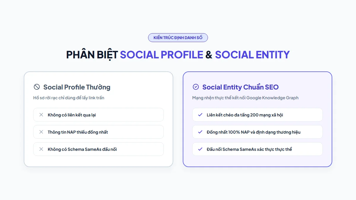 Mô hình mạng lưới Social Entity kết nối Google Knowledge Graph và 200 mạng xã hội