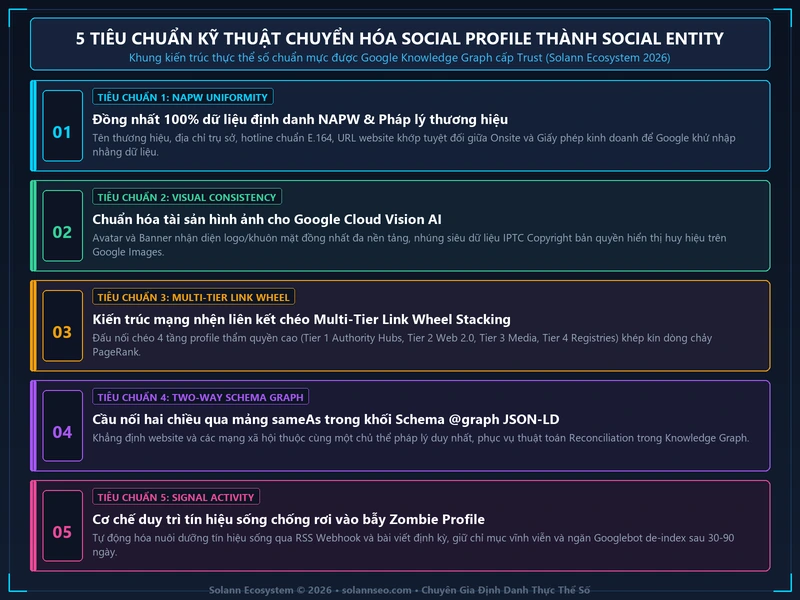 Sơ đồ kiến trúc 5 tiêu chuẩn kỹ thuật chuyển hóa Social Profile thành Social Entity