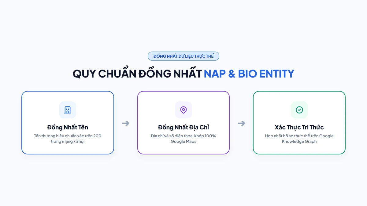 Quy chuẩn đồng nhất NAP và sơ đồ Knowledge Graph xác thực thực thể Social Entity đa nền tảng