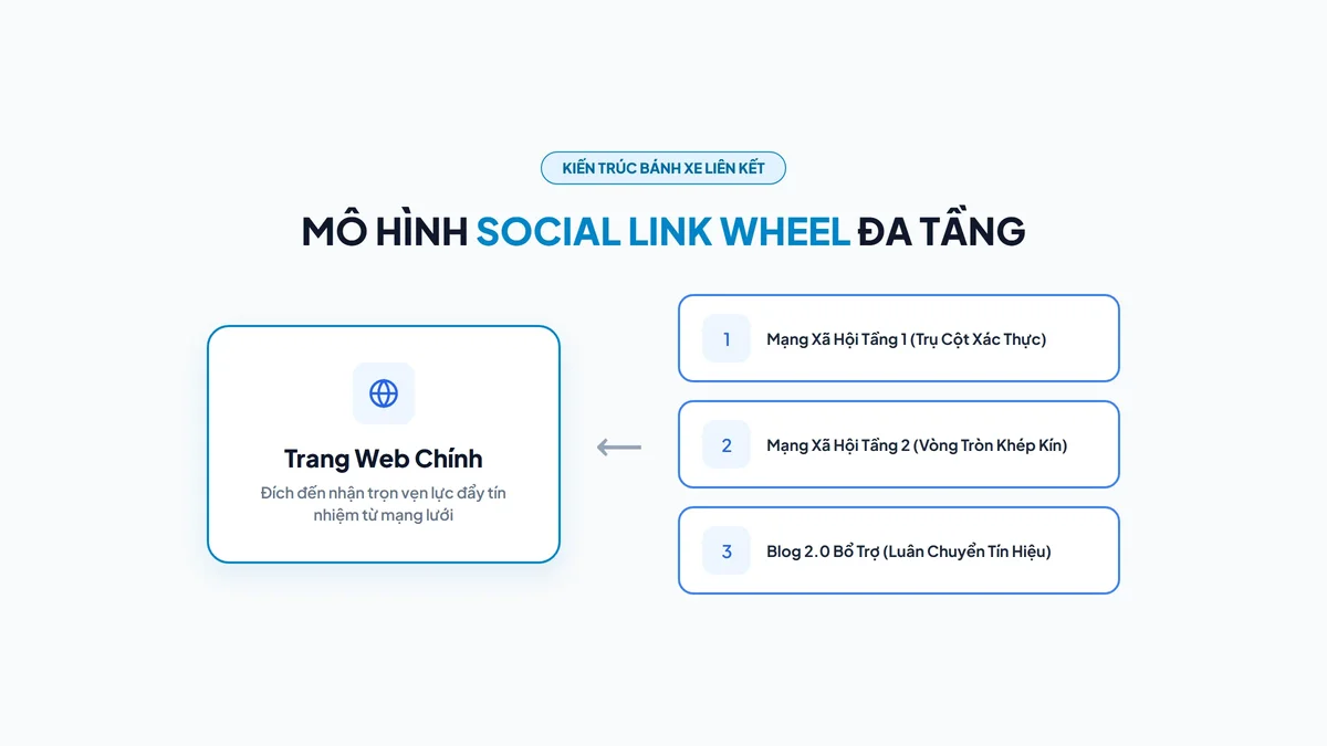 Sơ đồ tổng thể mạng nhện Social Link Wheel kết nối Money Site Solannseo