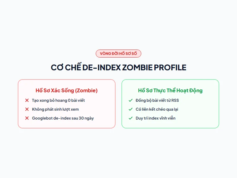 So sánh cơ chế Googlebot quét giữa Profile xác sống Zombie Profile và Profile thực thể hoạt động