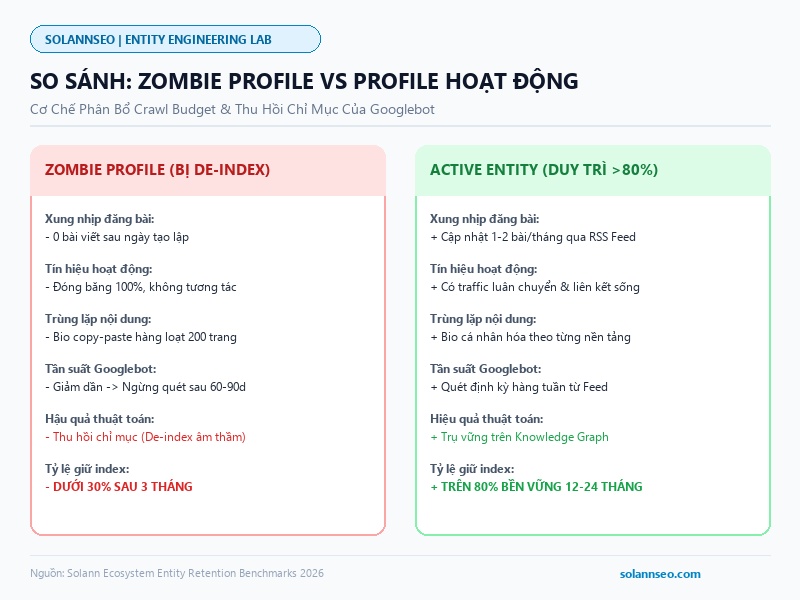 So sánh cơ chế Googlebot quét giữa Profile xác sống Zombie Profile và Profile thực thể hoạt động