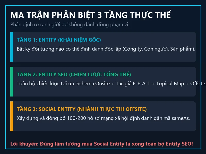 Ma trận phân biệt phạm vi kiến trúc 3 tầng Entity thực thể và Entity SEO và Social Entity