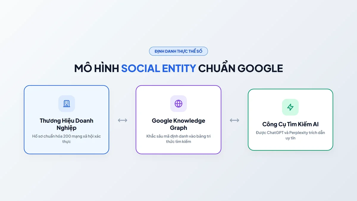 Mô hình định danh Social Entity liên kết Google Knowledge Graph và AI Search Engines