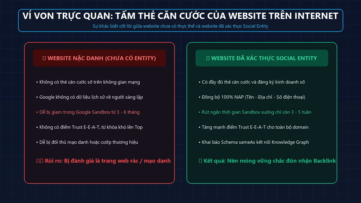 So sánh trực quan giữa website nặc danh và website đã xác thực thẻ căn cước số Social Entity