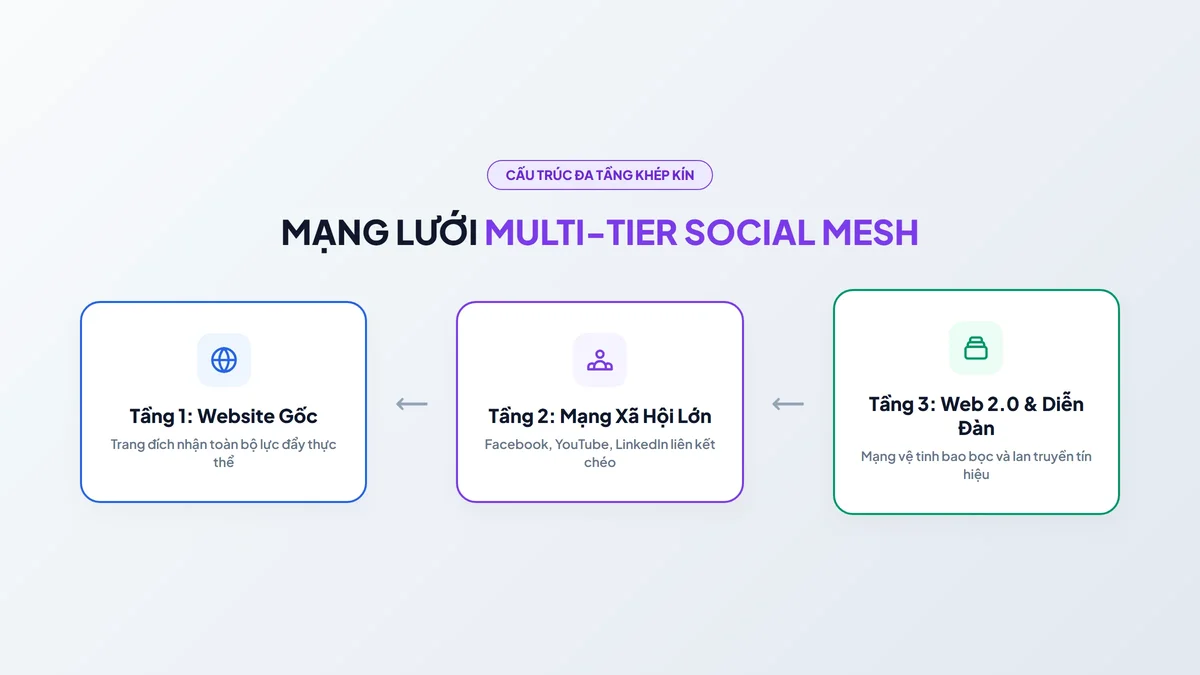 Cấu trúc 3 phân tầng mạng lưới Multi-Tier Social Entity Mesh liên kết về website chính