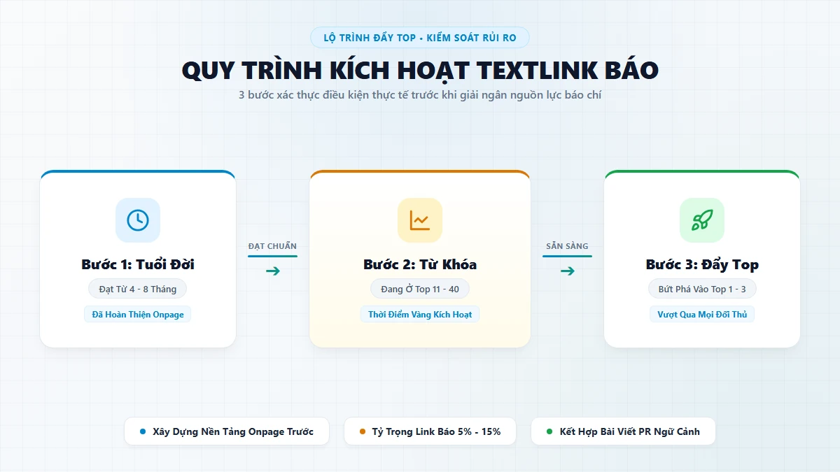 Quy trình 3 bước xác thực điều kiện kích hoạt Textlink Báo