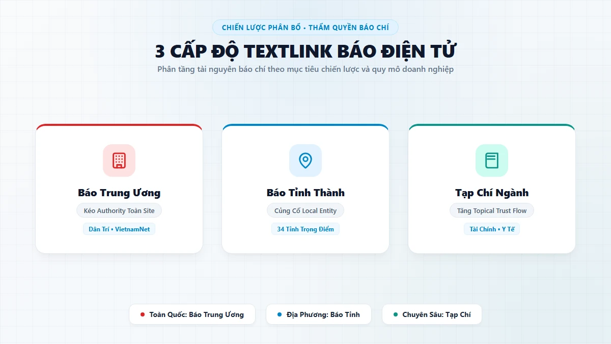 Sơ đồ 3 cấp độ Textlink Báo Trung ương, Tỉnh thành và Tạp chí ngành