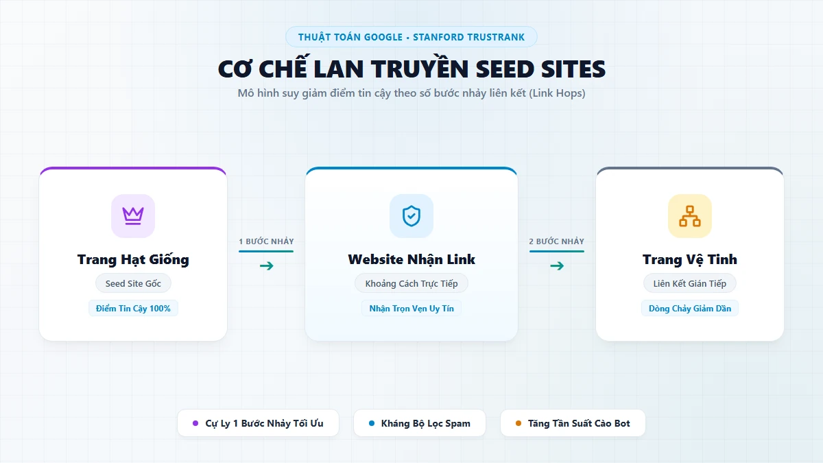 Mô hình lý thuyết Trang hạt giống (Seed Sites) và cơ chế truyền dẫn thẩm quyền liên kết qua đồ thị