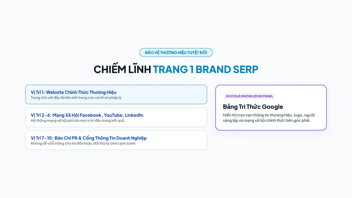 Mô hình tối ưu Brand SERP chiếm lĩnh 10 vị trí trang 1 Google bằng hệ thống Social Entity và Knowledge Panel