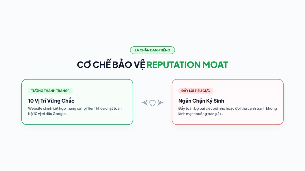 Cơ chế lá chắn danh tiếng Reputation Moat đẩy lùi bài viết tiêu cực và đối thủ ký sinh xuống trang 2
