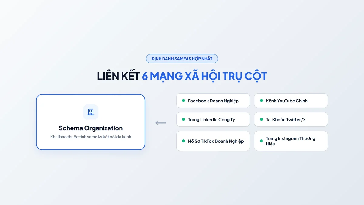 Sơ đồ mạng lưới Knowledge Graph kết nối 6 mạng xã hội Tier 1 qua Schema sameAs Mesh